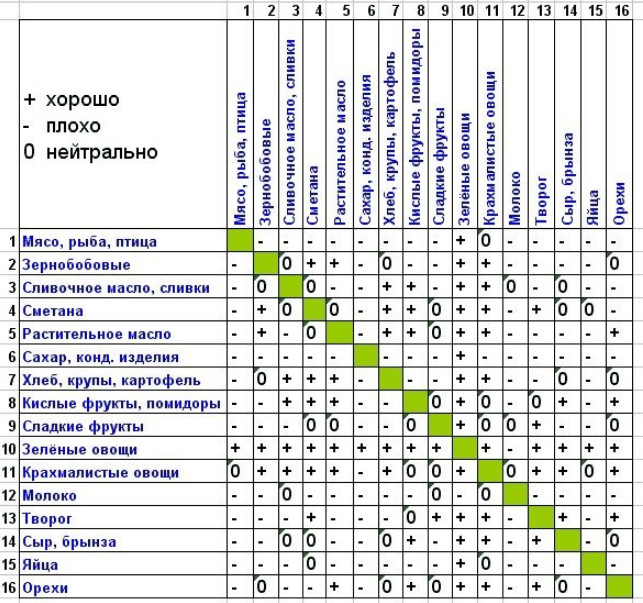 Кремлевская диета - таблица и баллы